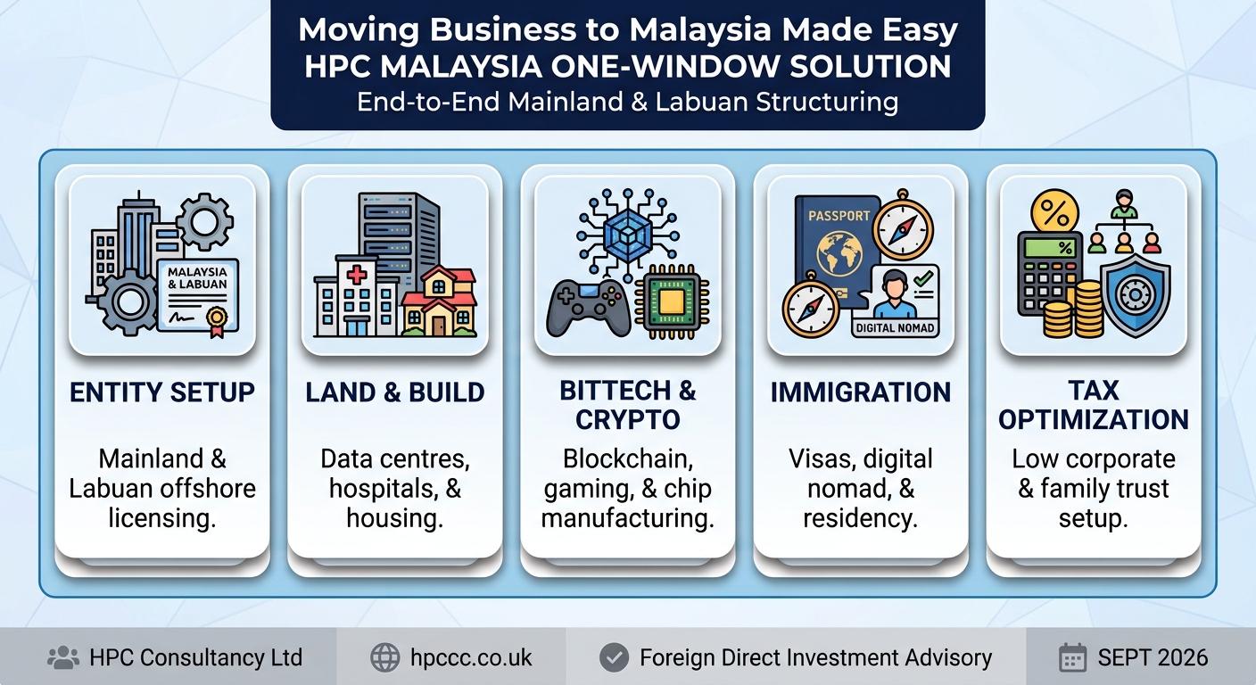 Setting up Business in Malaysia from Australia made easy